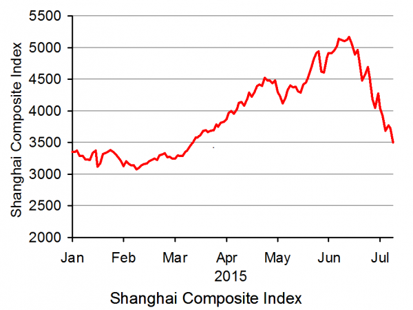 Shanghai Composite Index The Sloman Economics News Site