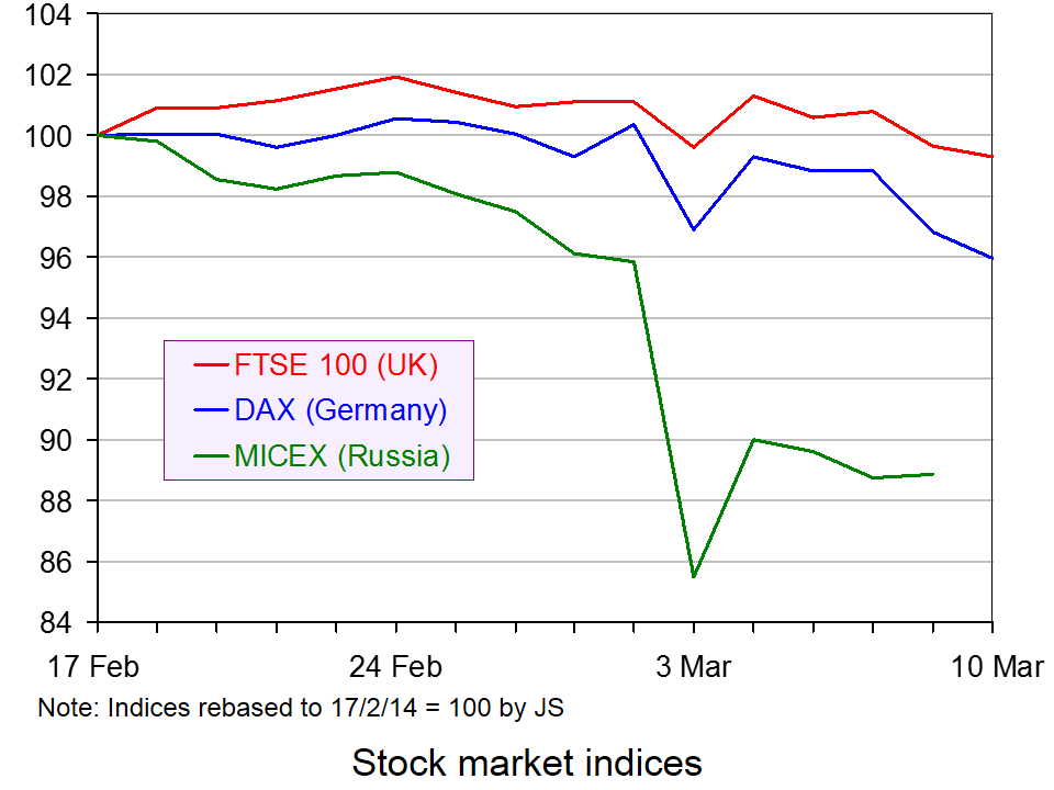ukraine crisis affecting stock market