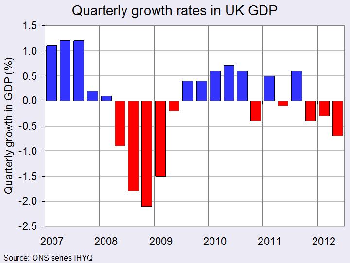 UK quarterly growth: chart by JS