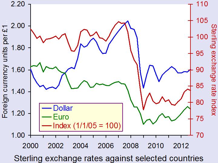 sterling exchange rate