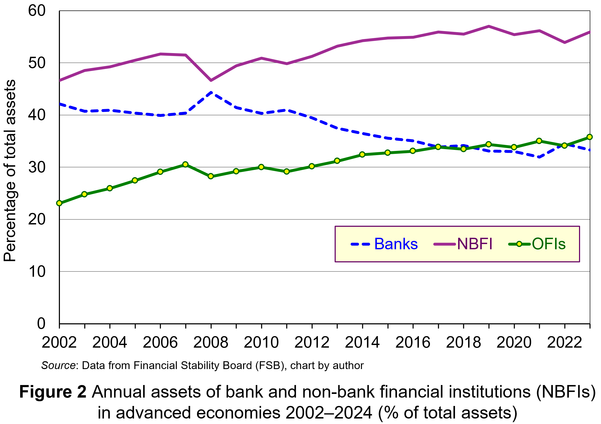 Annual assets of bank and non-bank financial institutions in advanced economies