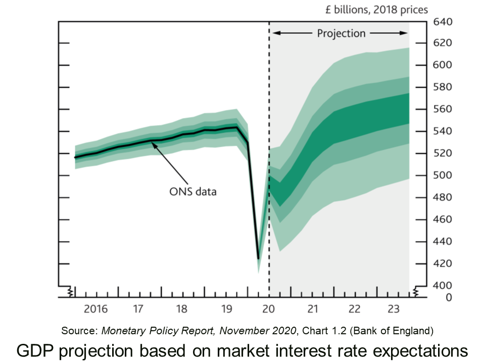 Bank of England GDP fan chart