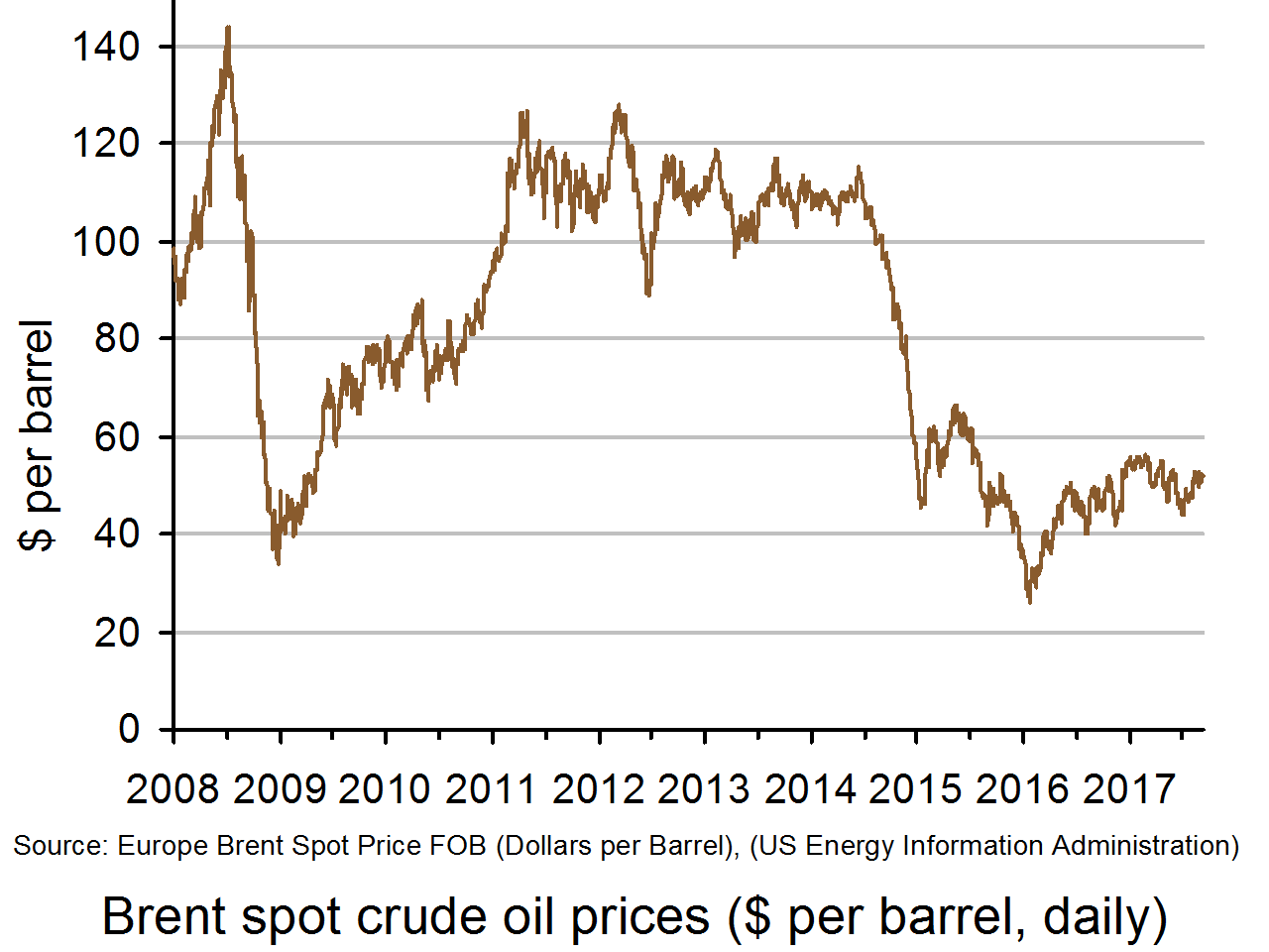 oil pricetracker