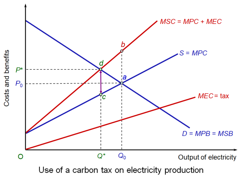 Are carbon taxes a solution to the climate emergency? – The Sloman ...