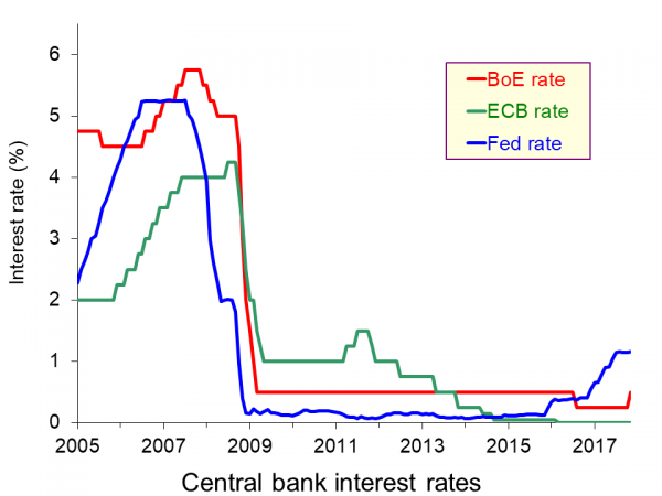 Bank Rate & first rise for more than 10 years – The Sloman Economics ...