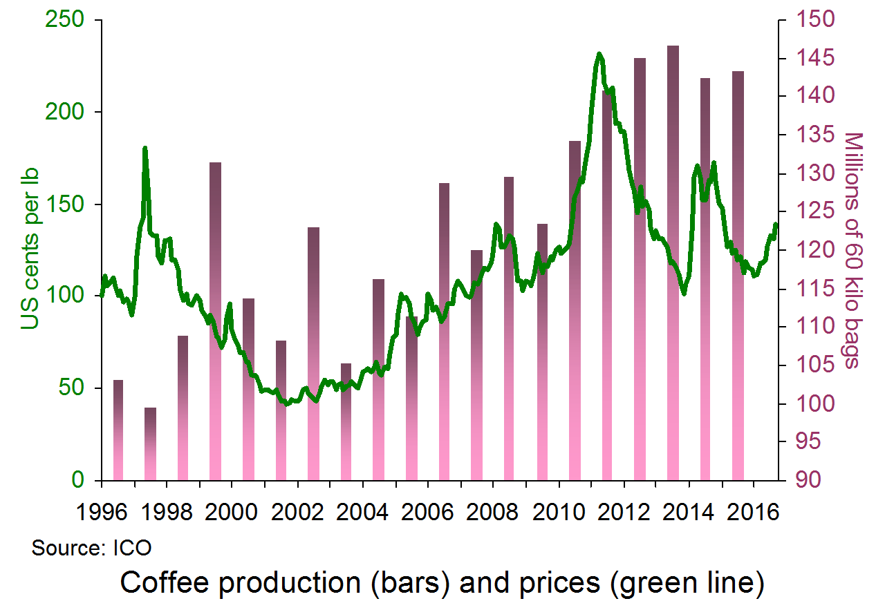 Coffee Market The Sloman Economics News Site