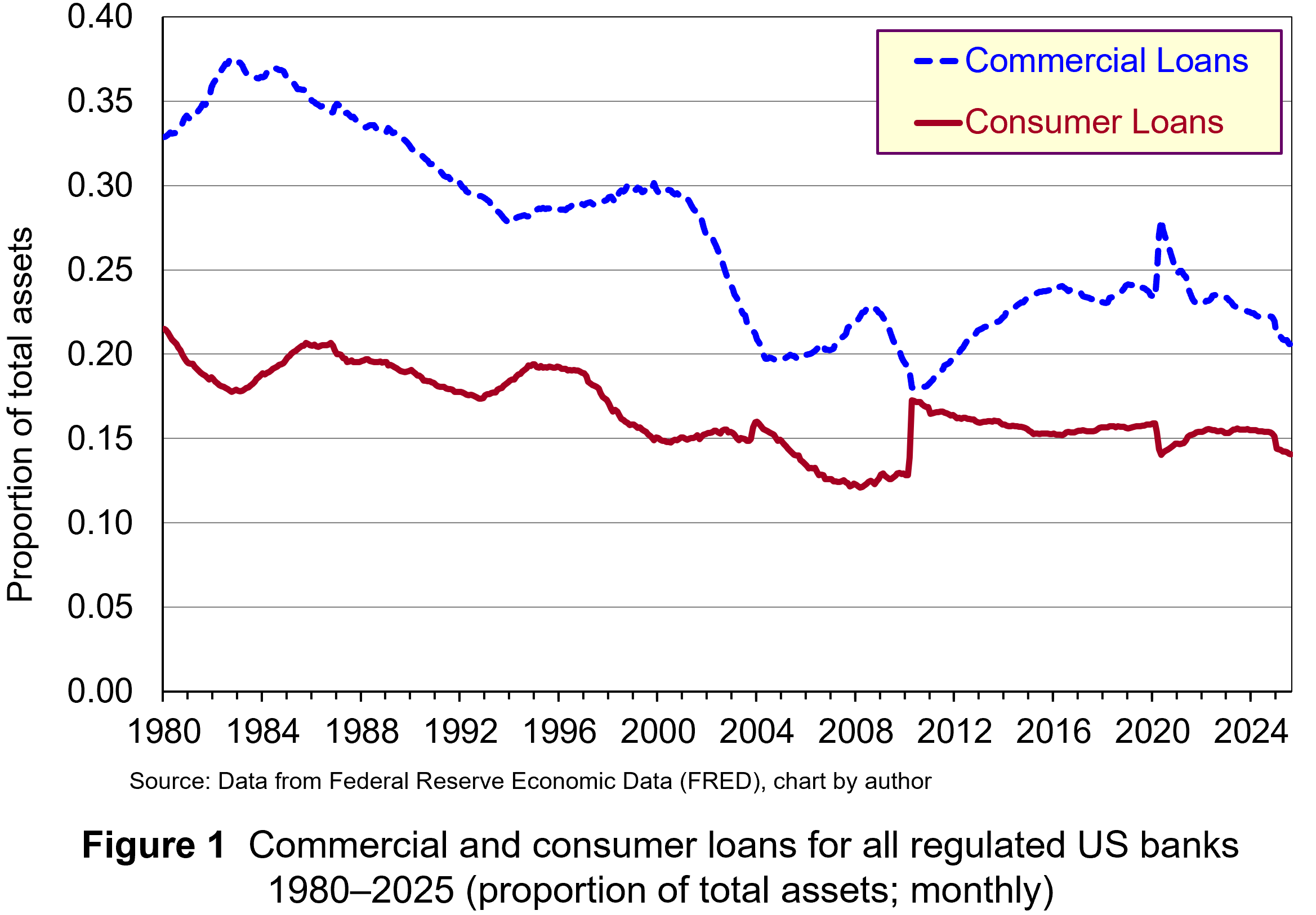 Commercial and consumer loans for all regulated US banks