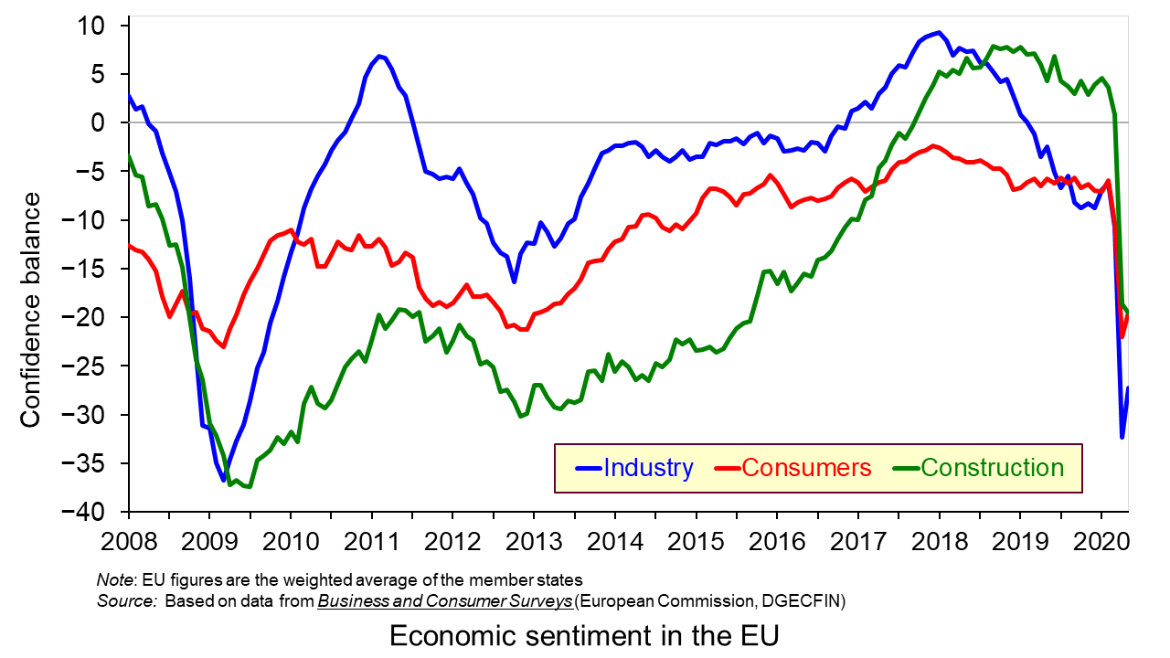 Confidence indicators