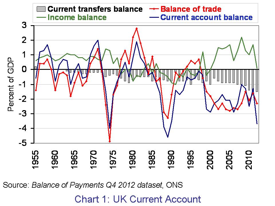 Current transfers on balance of payments â€“ The Sloman Economics News Site