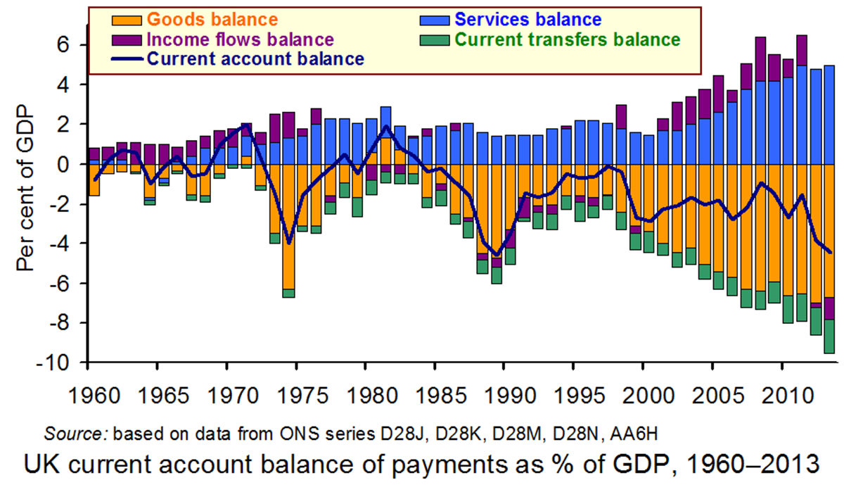 Imbalance of payments â€“ The Sloman Economics News Site