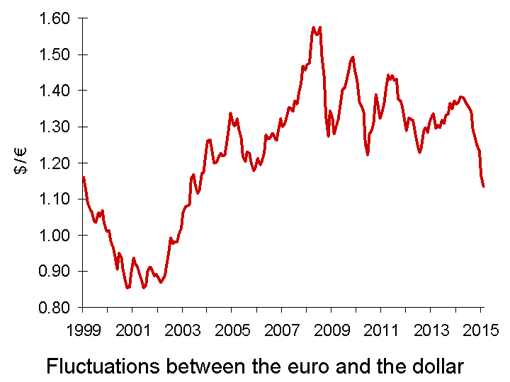 todays dollar to euro exchange rate