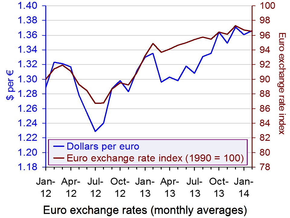euro exchange rate today forex