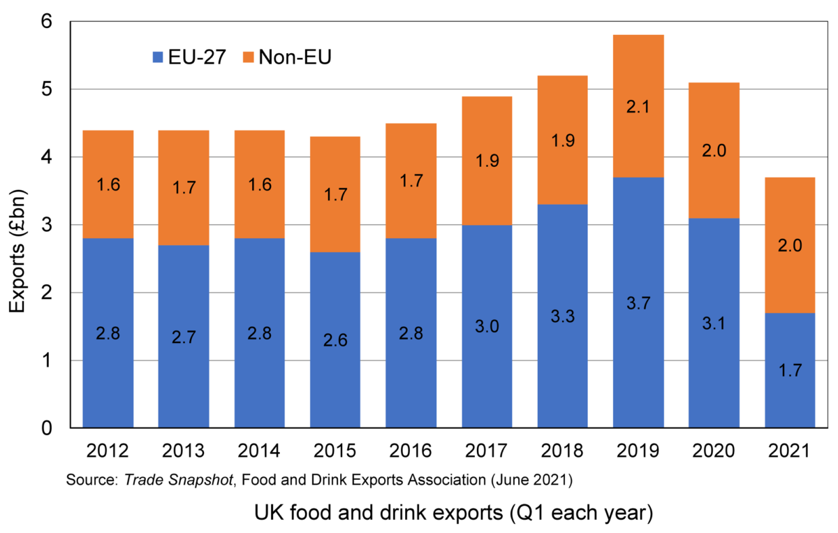 Brexit And UK Exports Of Food And Drink – The Sloman Economics News Site