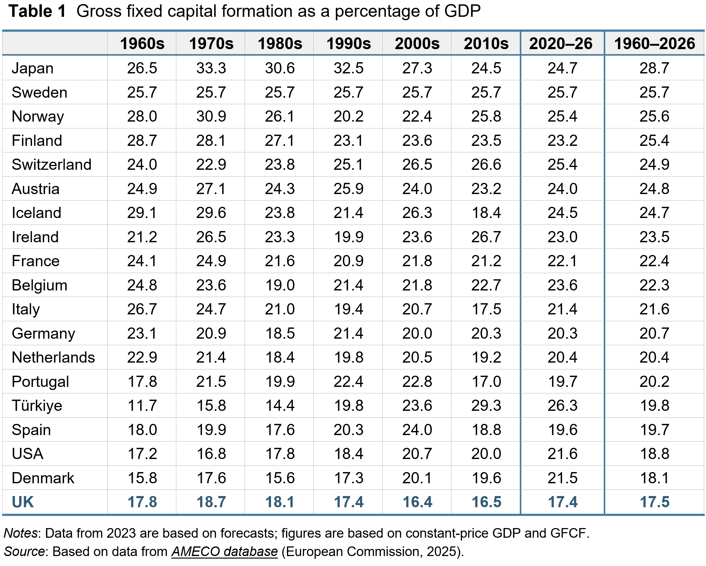 GFCF as percentage of GDP (table)