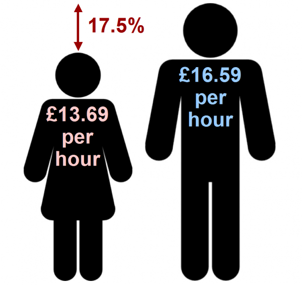 The UK Gender Wage Gap – The Sloman Economics News Site