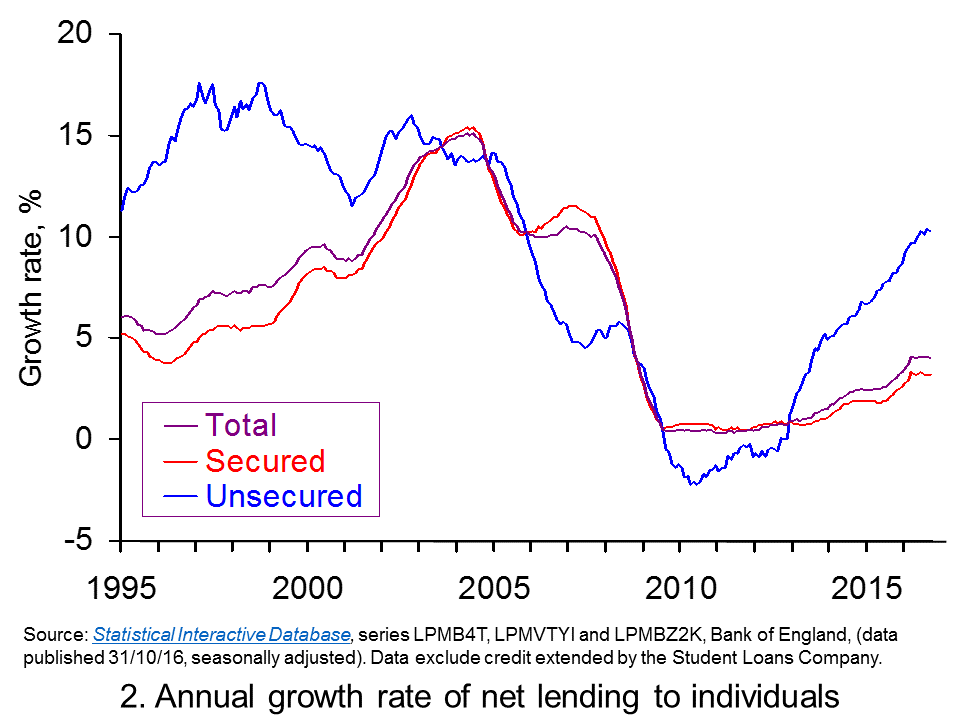 Growth-of-credit-individuals – The Sloman Economics News Site