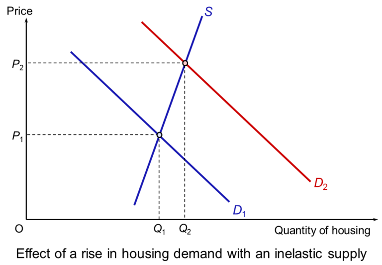 Supply and demand the housing market The Sloman Economics News Site