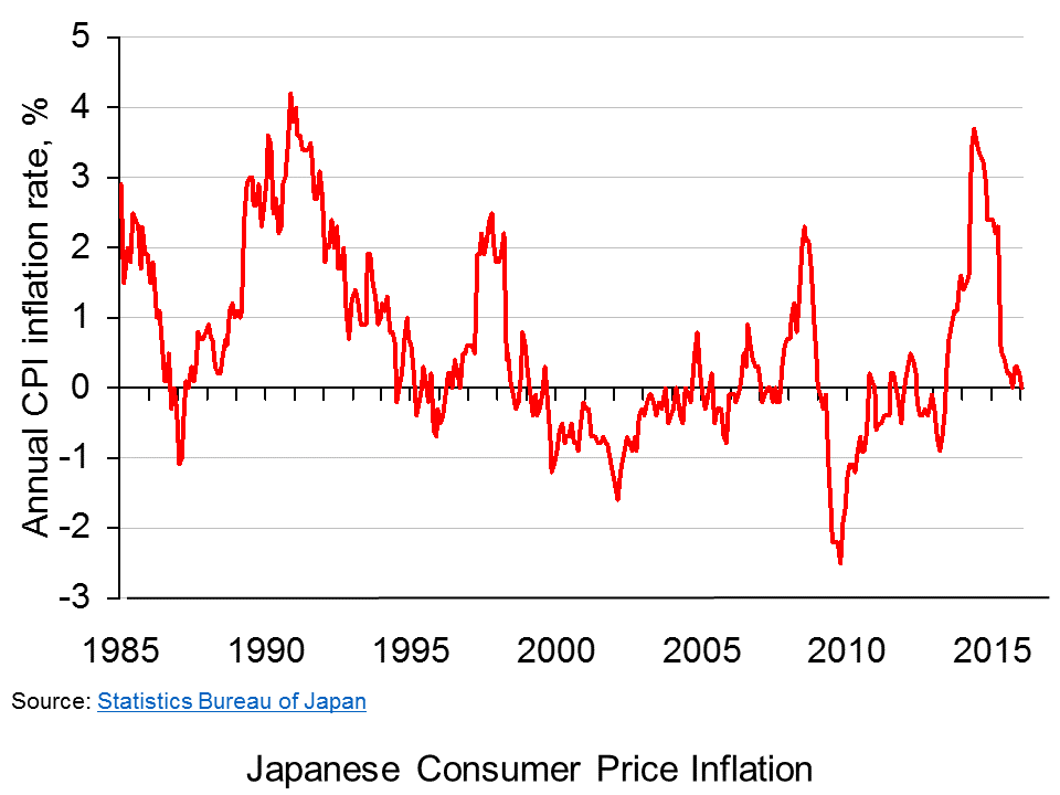 Japan CPI inflation rate The Sloman Economics News Site