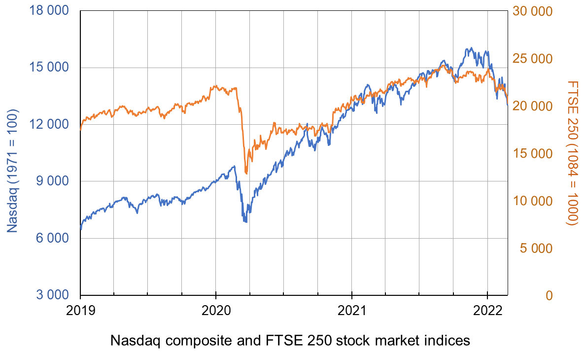 Nasdaq and FTSE 250