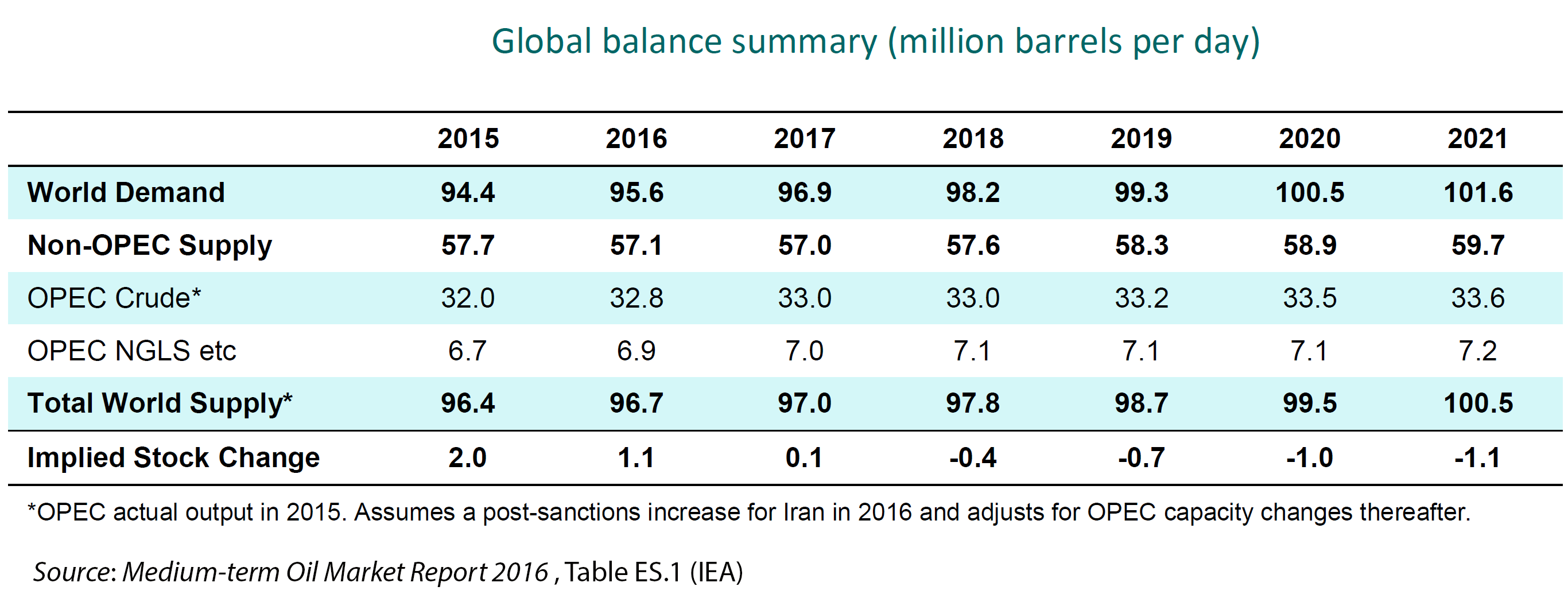Oil balance: global