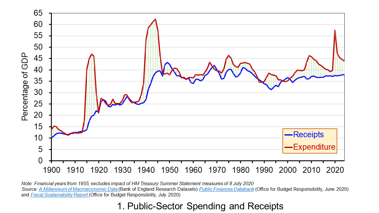 spending types