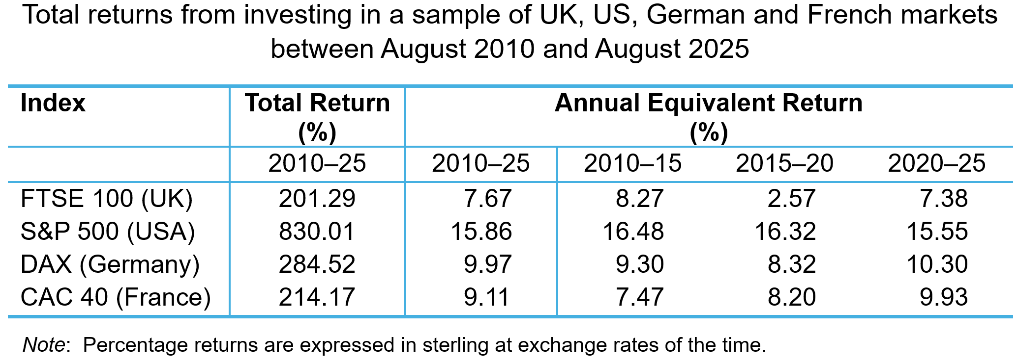 Stock market returns