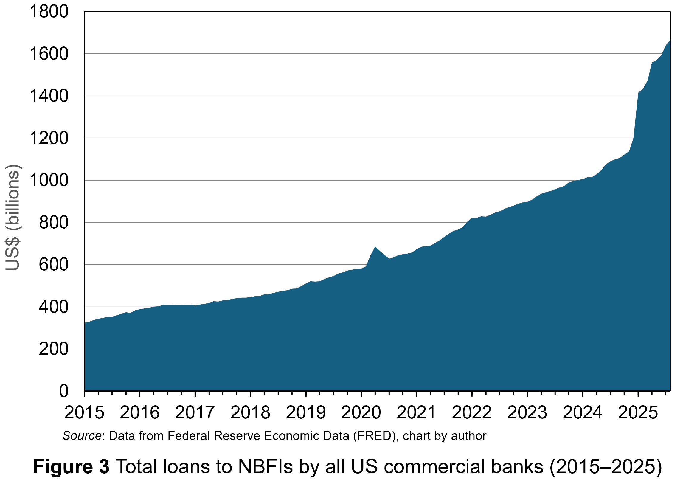 Total loans to NBFIs by all US commercial banks