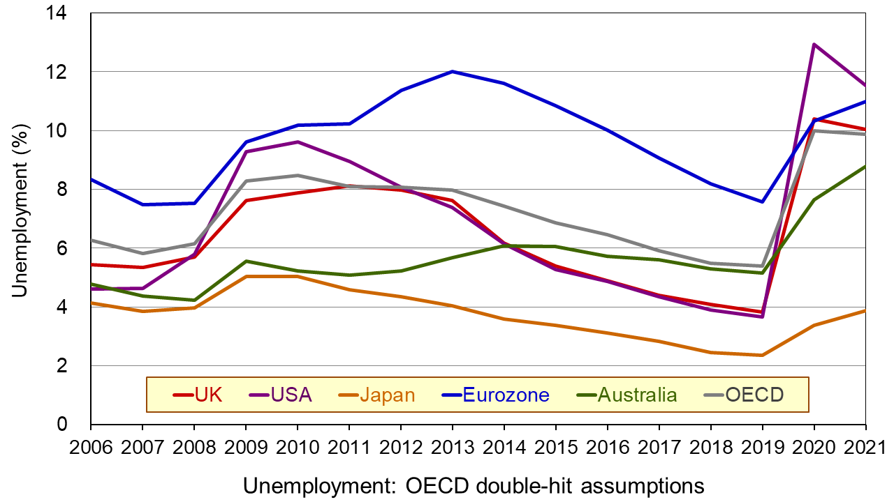 Unemployment forecasts 2020
