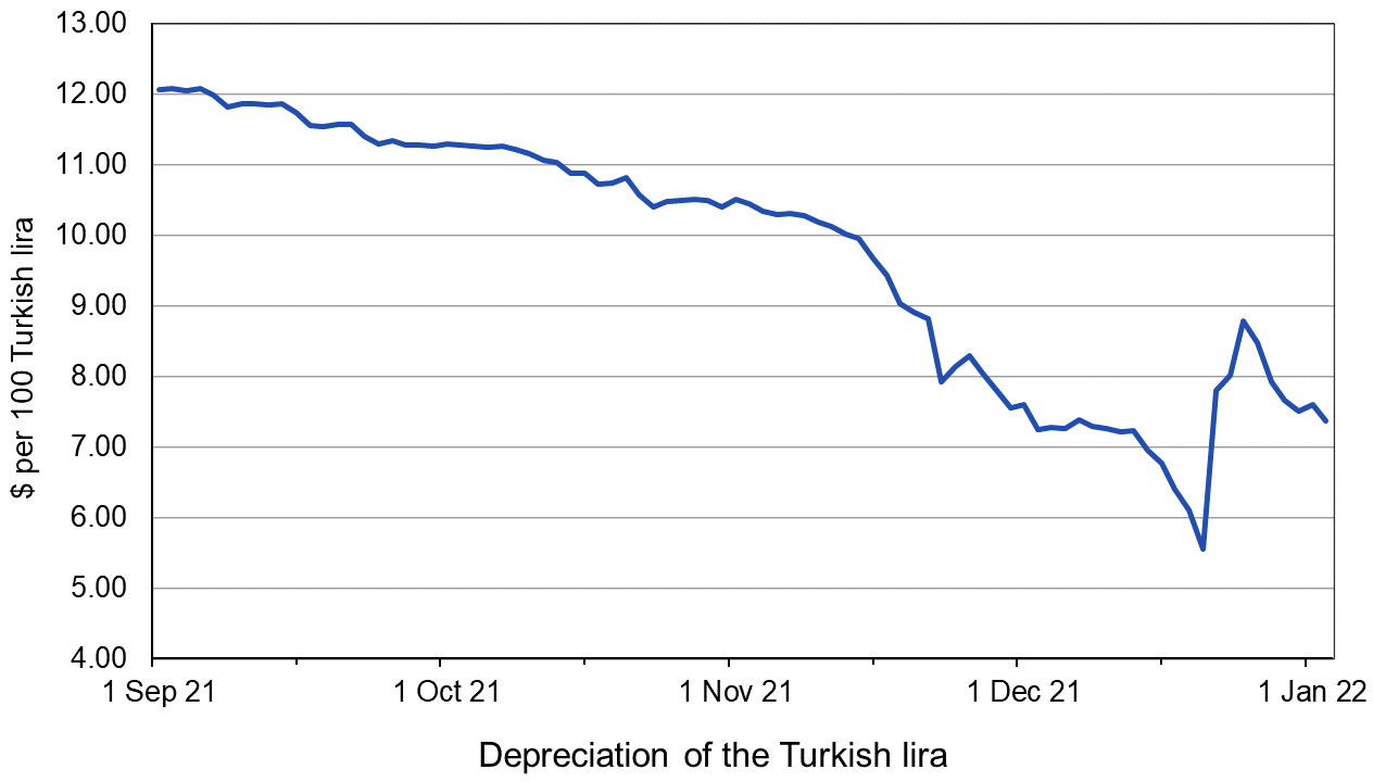 $ per 100 Turkish lira